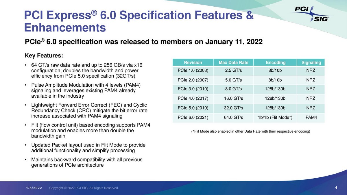 Spécifications PCI Express 6.0 © PCI-SIG