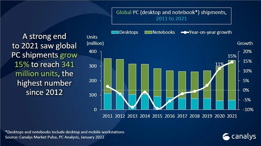 Canalys2021-2 © Canalys