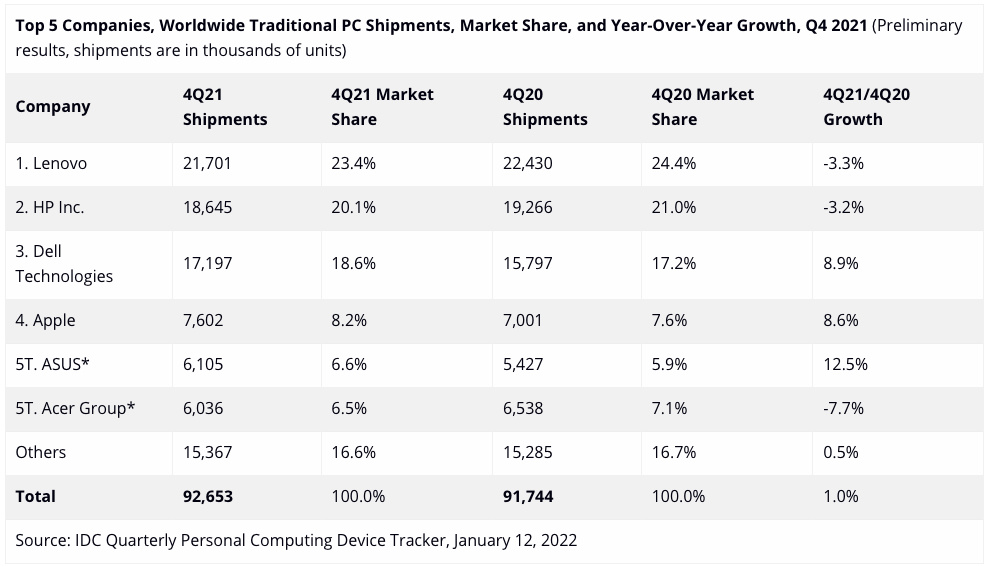 Ventes de PC : Apple s'en sort sur un marché qui souffre encore