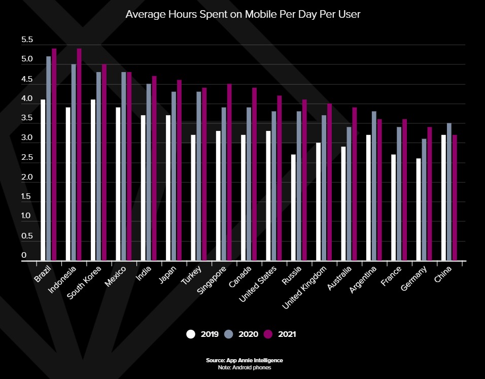 Temps passé (en heures/jour) sur mobile, en fonction des pays (© App Annie)
