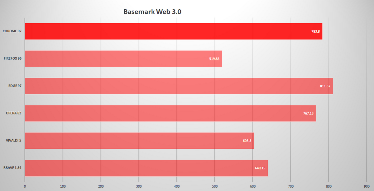 chrome basemark © clubic.com
