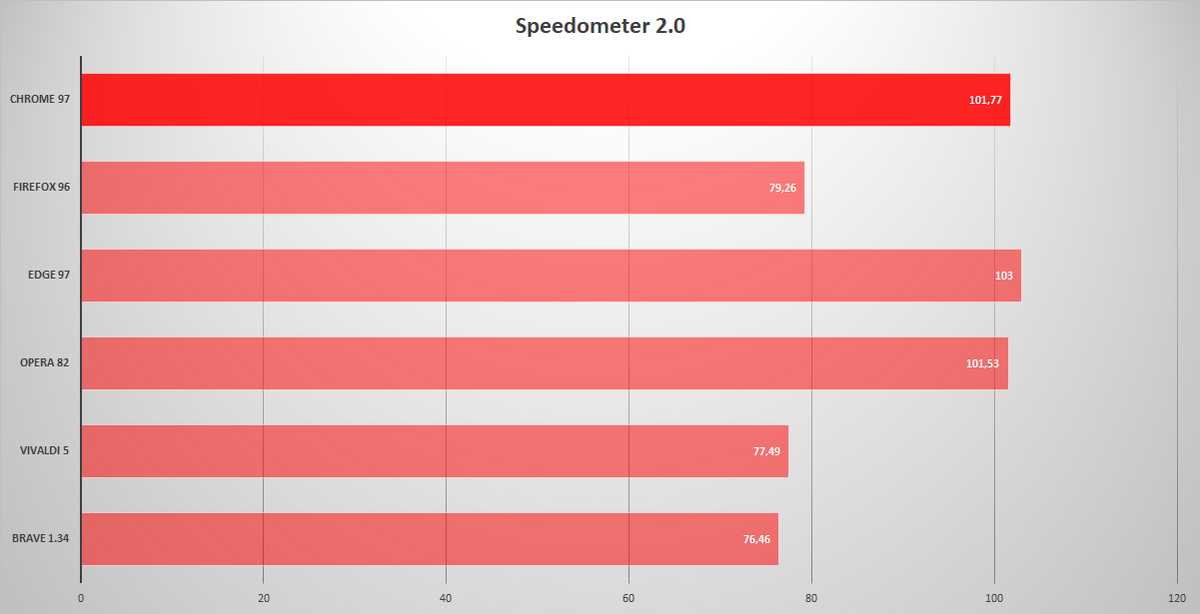 chrome speedometer © clubic.com