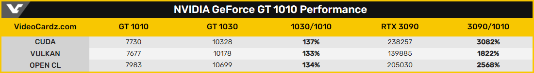 NVIDIA GeForce GT 1010 © Videocardz