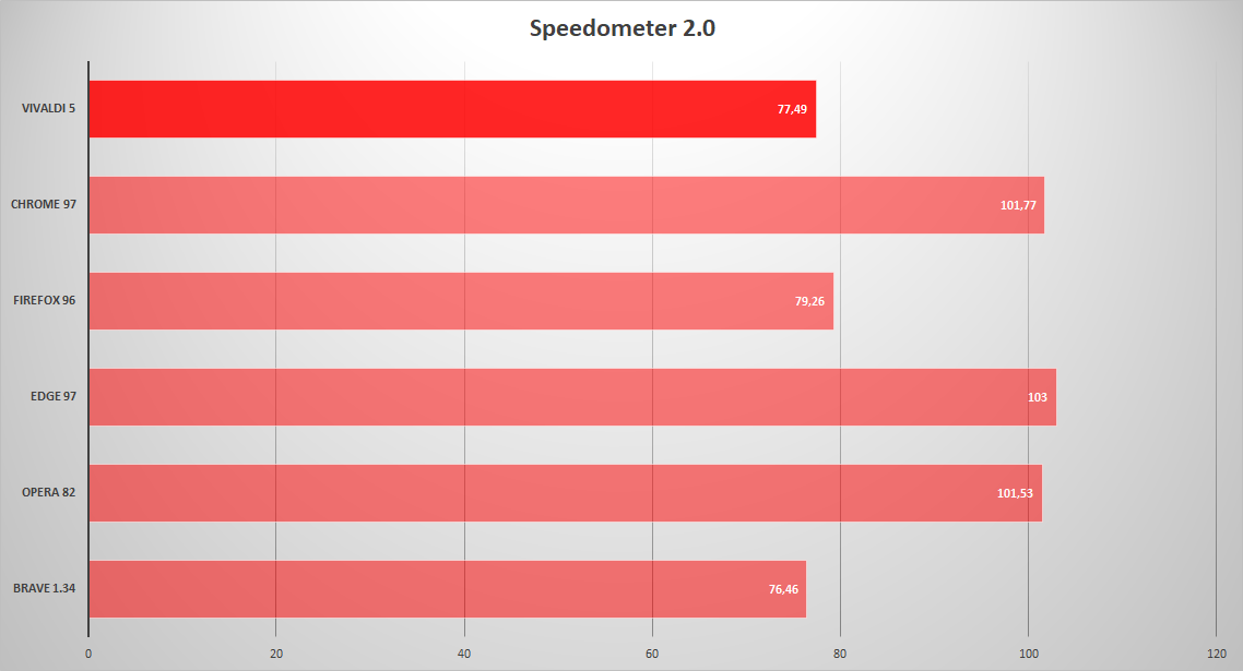 Vivaldi Speedometer © Chloé Claessens