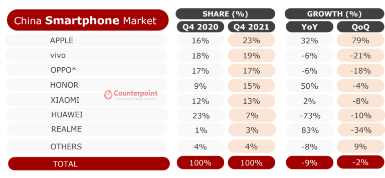 Marché Chinois T4 2021 © Counterpoint Research