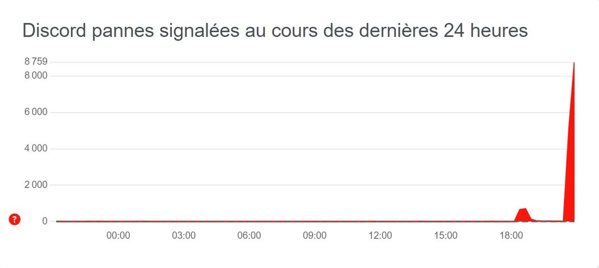 Discord panne © © DownDetector