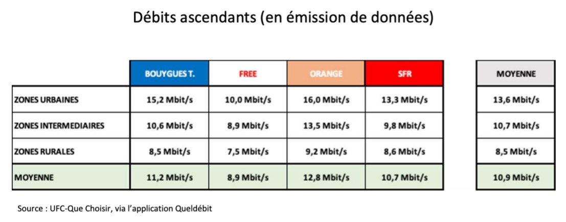débits montants QuelDébit © UFC-Que Choisir
