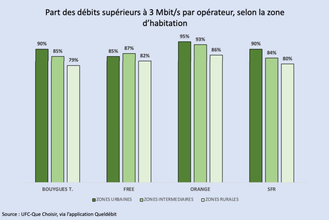 débits filaires QuelDébit © UFC-Que Choisir