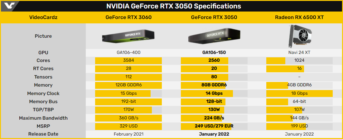 Gigabyte GeForce RTX 3050 GAMING OC 8G © Videocardz