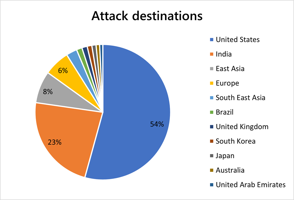 Localisation des attaques DDoS au second semestre 2021 © Microsoft