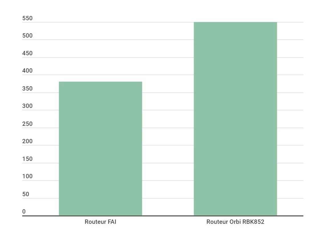 Test Netgear Orbi RBK852 © Alexandre Schmid pour Clubic