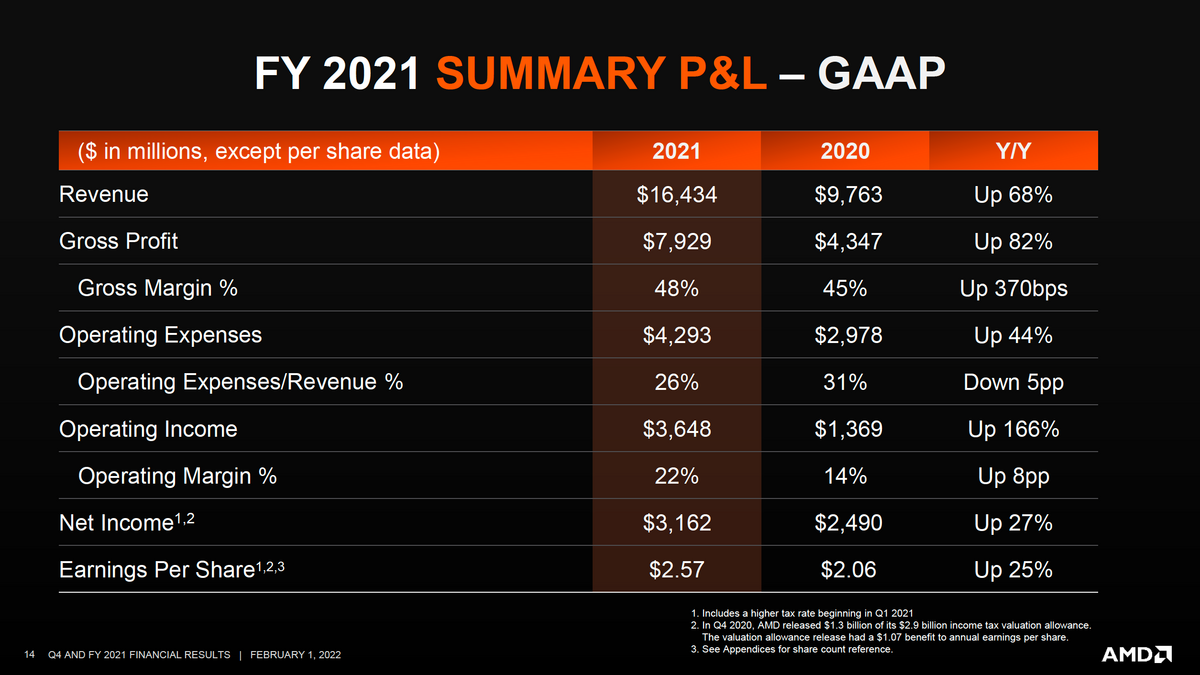 Résultats 2021 AMD © AMD