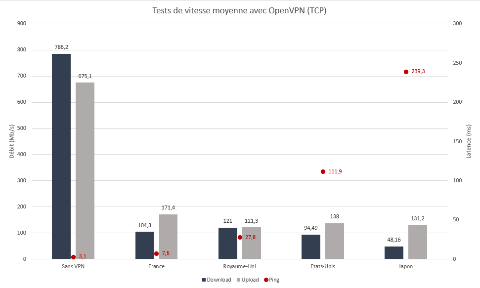 Test de vitesse pour Ivacy VPN avec OpenVPN (TCP)