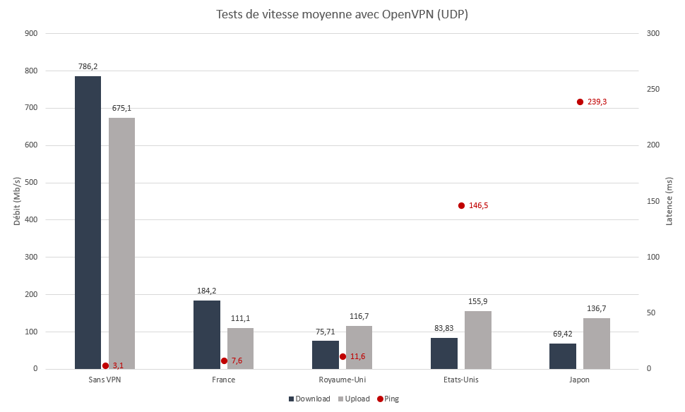 Test de vitesse pour Ivacy VPN avec OpenVPN (UDP)