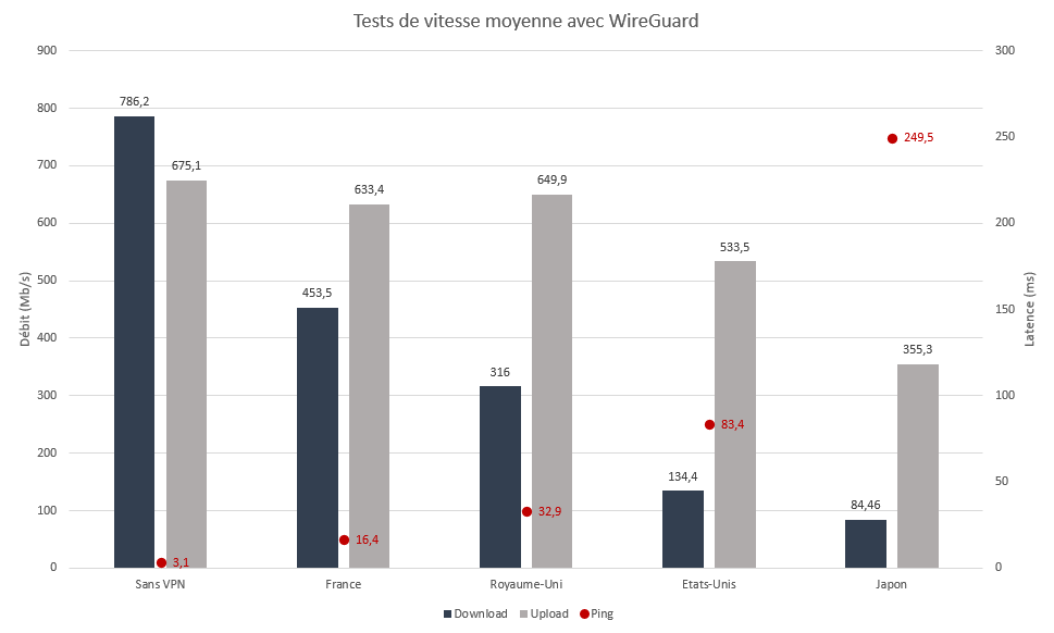 Test de vitesse pour Ivacy VPN avec WireGuard