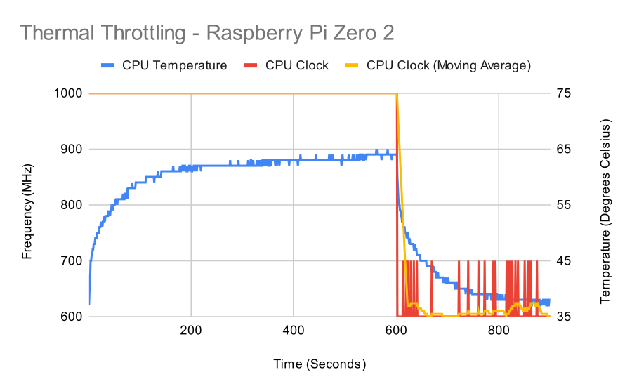Raspberry Pi Zero 2 W © Gareth Halfacree