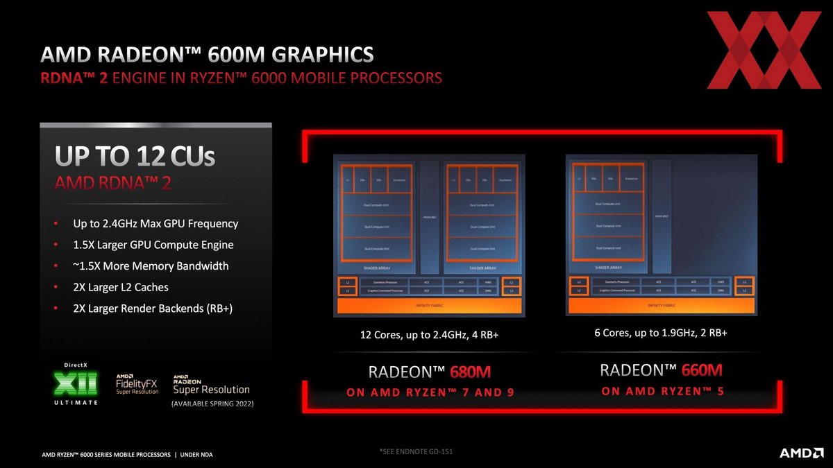 Deux versions de la solution graphique Radeon 600M © HardwareLuxx