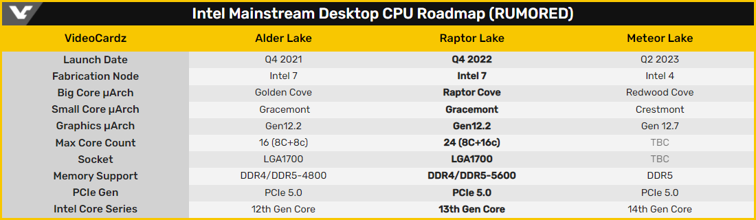 Intel Raptor et Meteor Lake © Videocardz