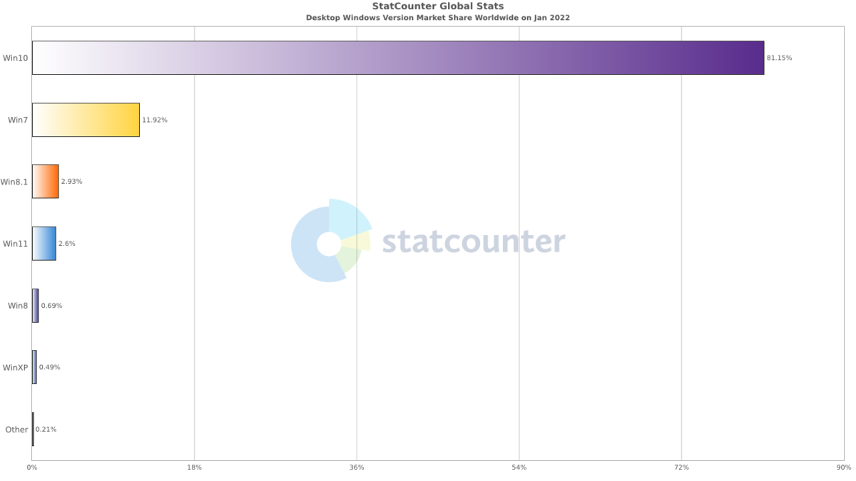 Stats Windows 7, 8.1, 10, 11 - 01-2022 © StatCounter