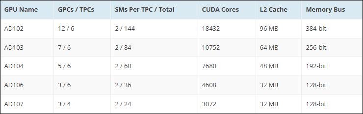 Résumé des caractéristiques supposées des GPU Ada Lovelace © WCCFTech