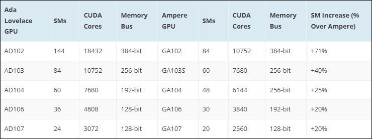 NVIDIA GeForce RTX 4000 © WCCFTech