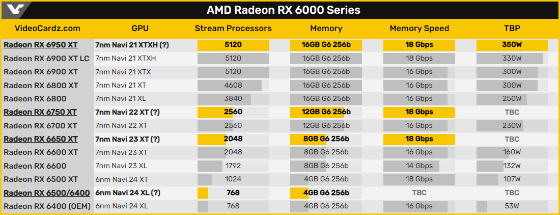 Spécifications AMD Radeon RX 6xxx © VideoCardz