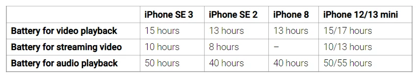 Apple iPhone SE3 © Image : 9to5Mac