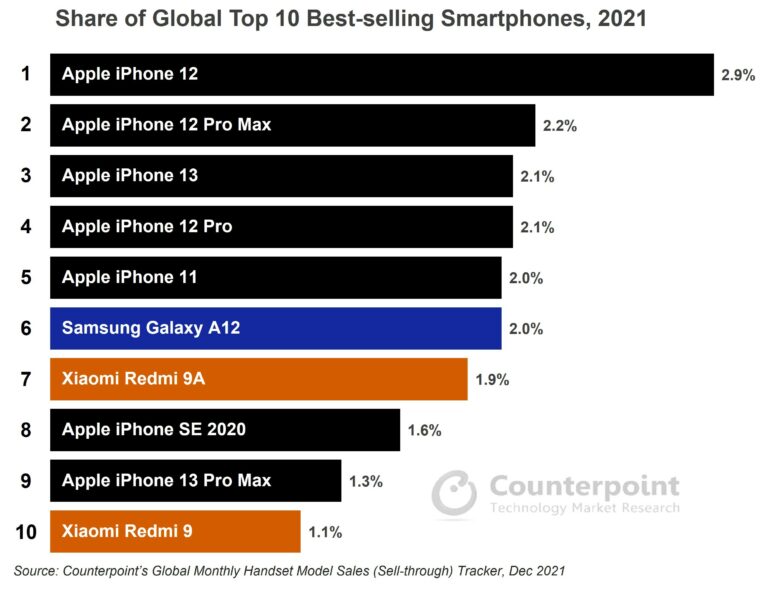 Ventes smartphones 2021 Counterpoint © Image : Counterpoint Research
