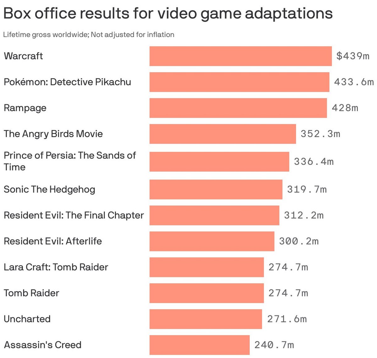 Résultats au box-office des adaptations de jeux vidéo au cinéma. Données de Box Office Mojo mises en graphique par Axios.