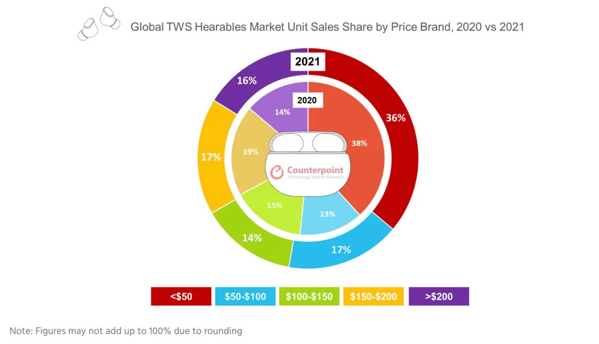 Marché du true wireless © Counterpoint Research