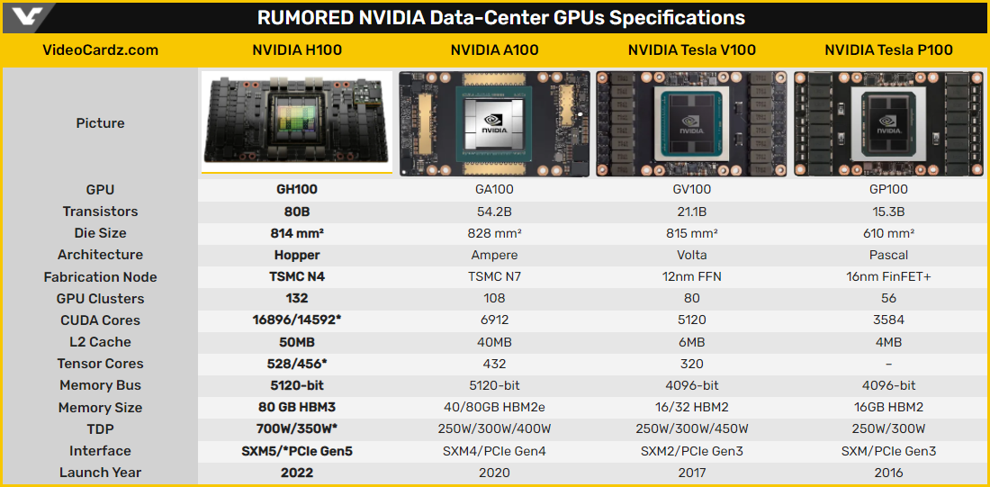 NVIDIA Hopper H100 © Videocardz