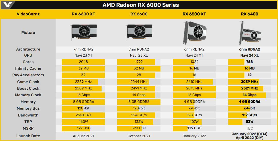 Le point sur les spécifications des différentes Radeon RX 6000 © VideoCardz