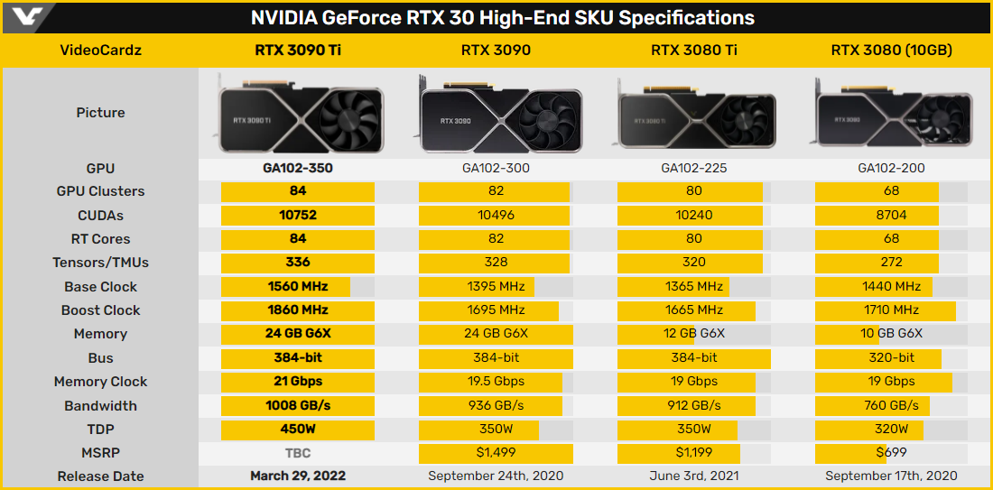 NVIDIA GeForce RTX 3090 Ti © Videocardz