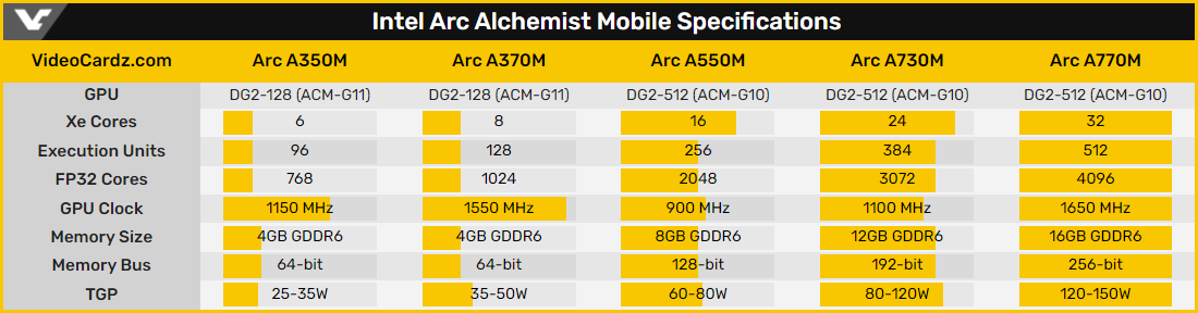 Spécifications Intel ARC Alchemist © Videocardz