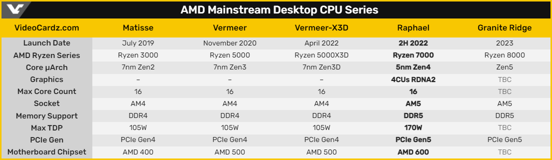 Les spécifications des différentes générations de CPU AMD © Videocardz