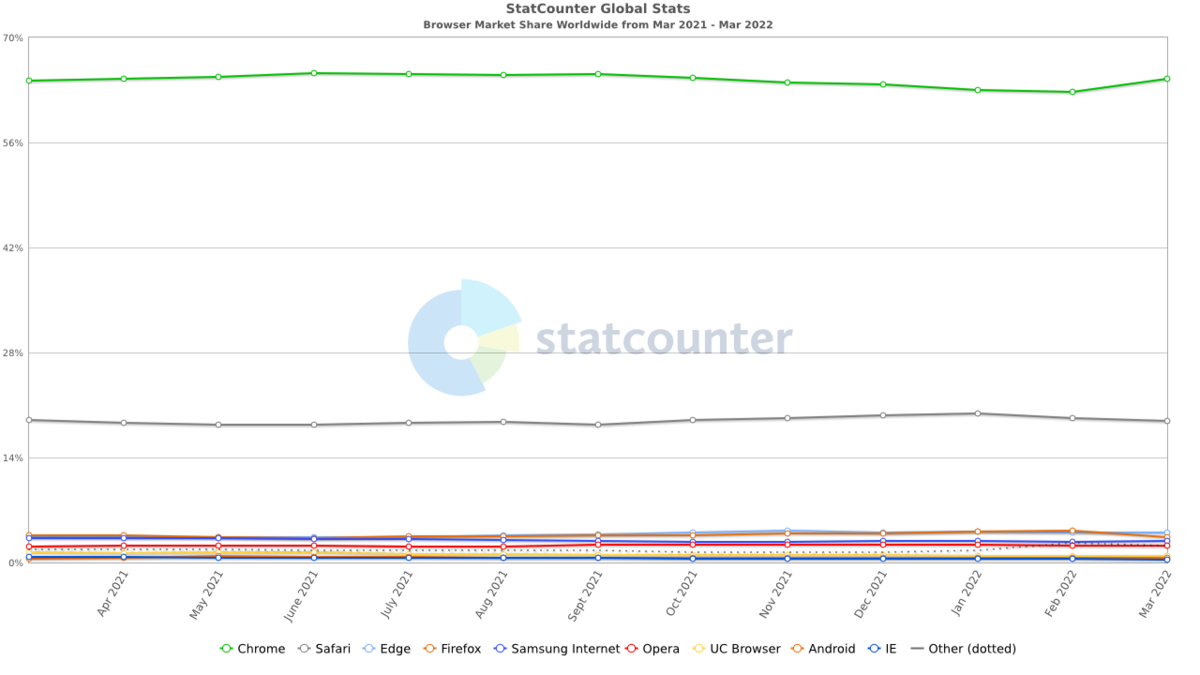 navigateurs © Statcounter