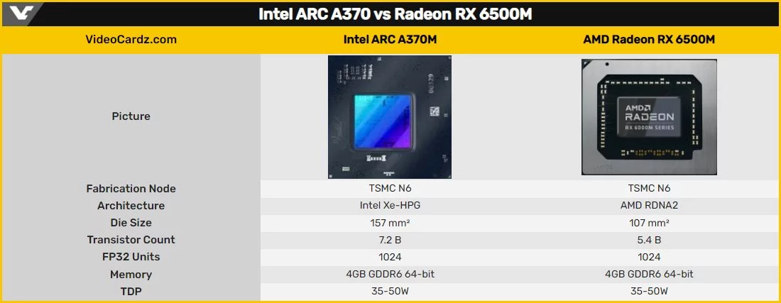 Radeon RX 6500M vs Arc A370M © Videocardz