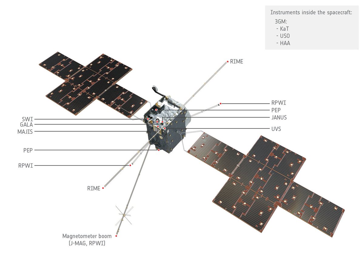 JUICE, ses énormes panneaux solaires et ses instruments scientifiques. Crédits ESA/Airbus DS