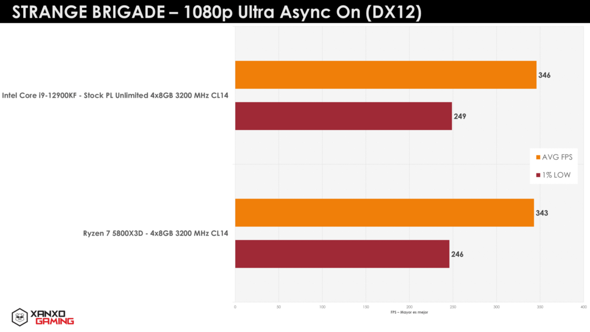 Bench AMD Ryzen 7 5800X3D © WCCFTech