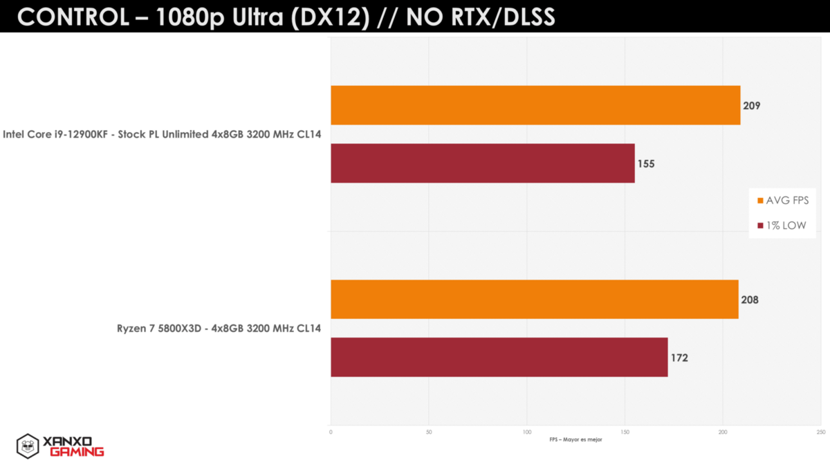 Bench AMD Ryzen 7 5800X3D © WCCFTech