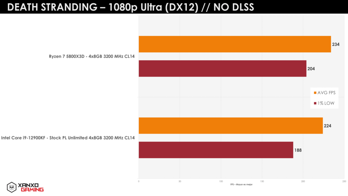 Bench AMD Ryzen 7 5800X3D © WCCFTech