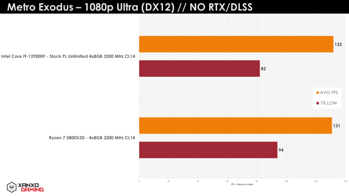 Bench AMD Ryzen 7 5800X3D © WCCFTech