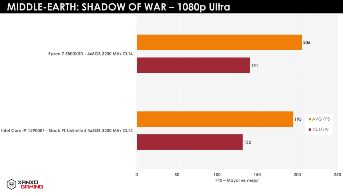 Bench AMD Ryzen 7 5800X3D © WCCFTech