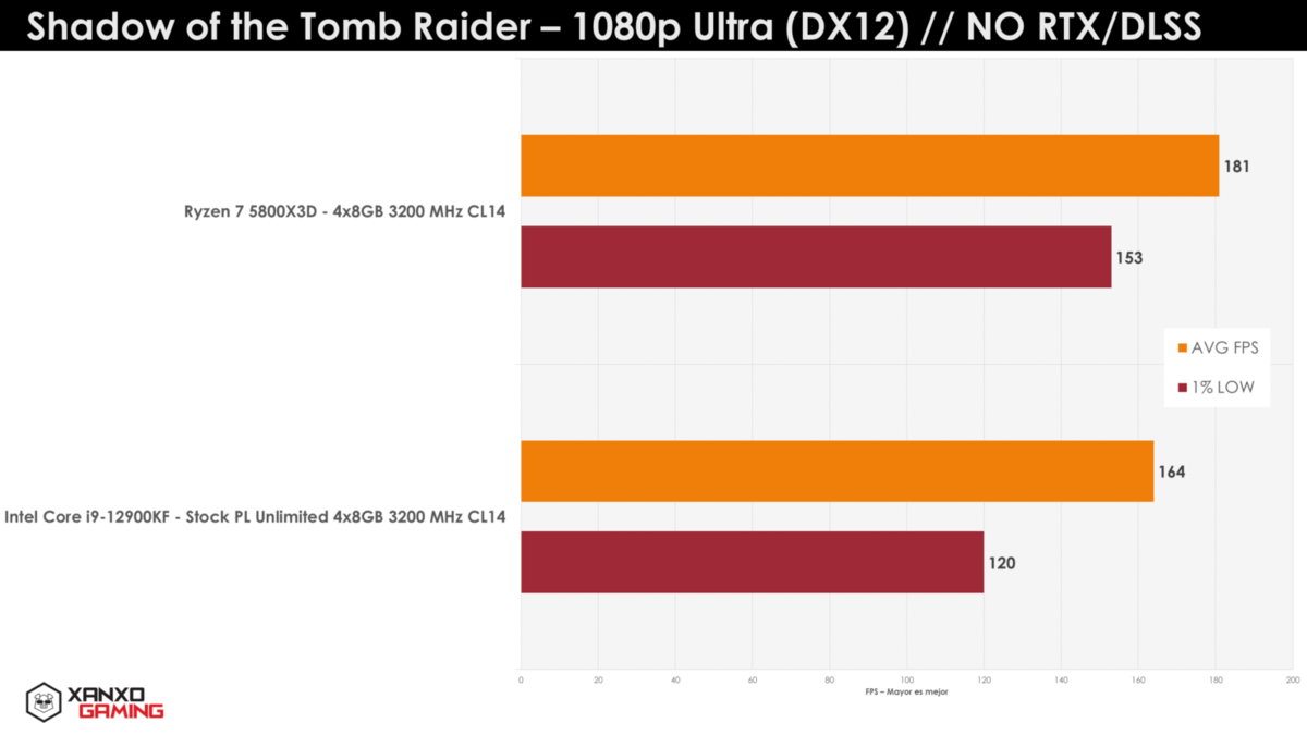 Bench AMD Ryzen 7 5800X3D © WCCFTech