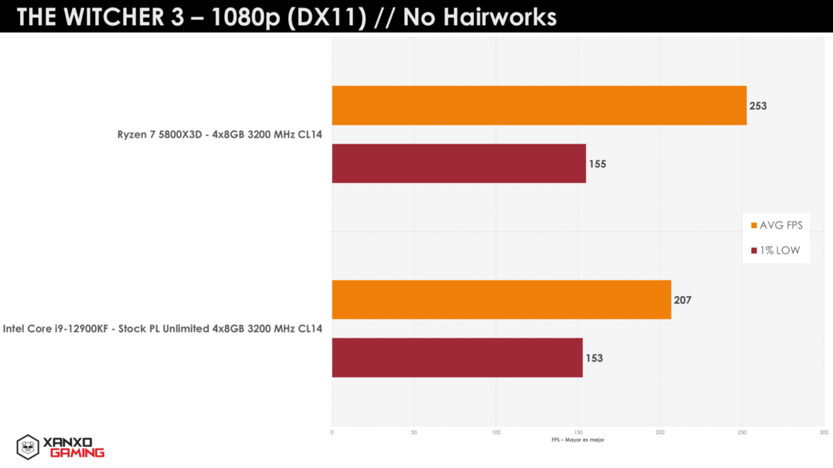 Bench AMD Ryzen 7 5800X3D © WCCFTech