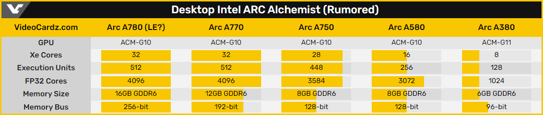 Spécifications Intel ARC Alchemist © Videocardz