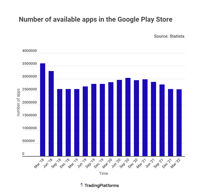 Nombre d'applications disponibles sur le Google Play Store en 2022 © © TradingPlatforms