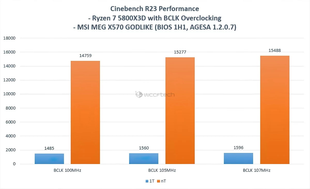 MSI overclocking Ryzen 7 5800X3D © WCCFTech