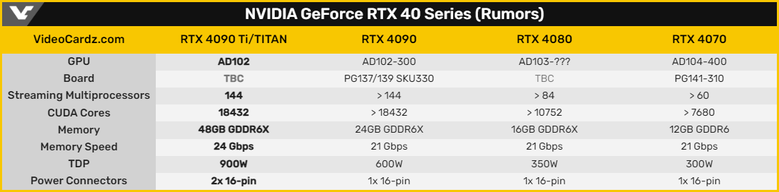 Rumeurs NVIDIA GeForce RTX 4000 © Videocardz