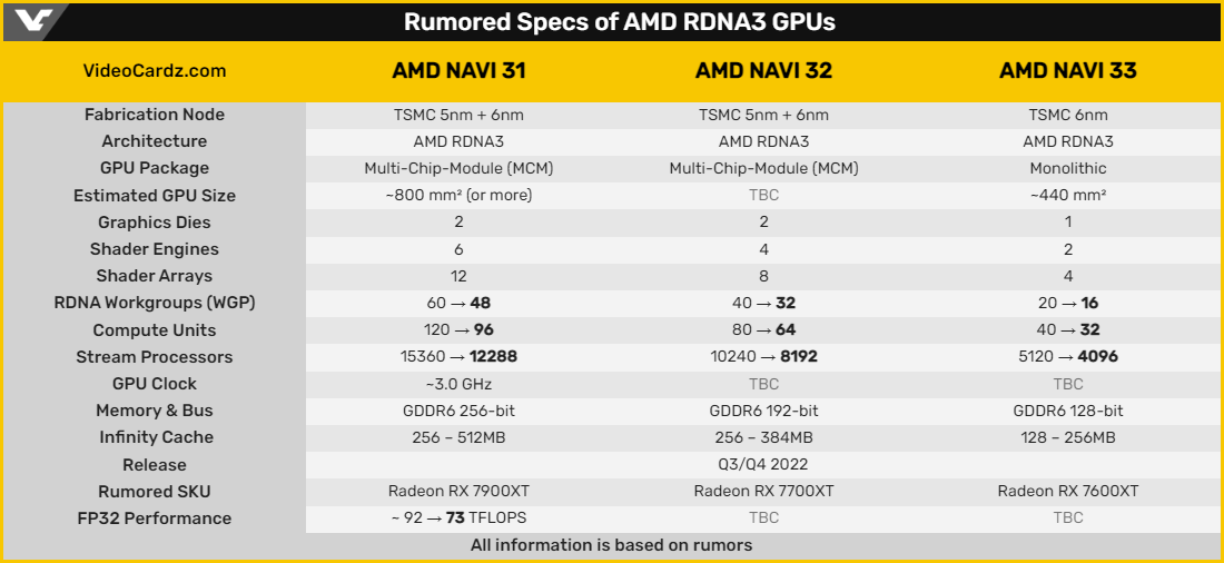 Rumeurs GPU AMD RDNA3 © Videocardz